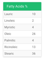 Amount of fatty acids in a shave soap recipe