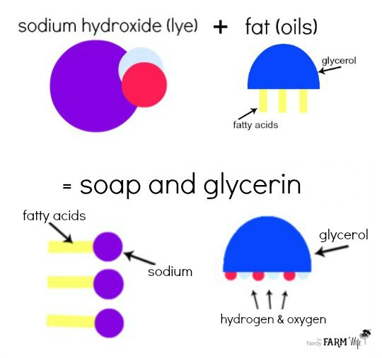 What is Lye & Why Do We Use Lye in Soap? – Hobby Farms