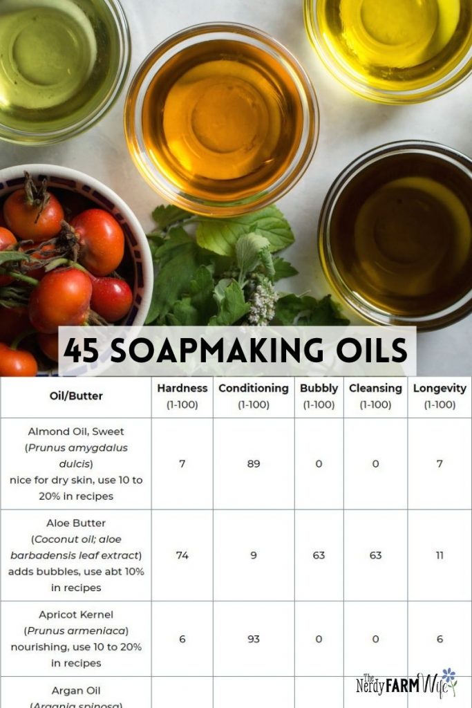 round bowls of oils above a chart of soapmaking oils and their properties